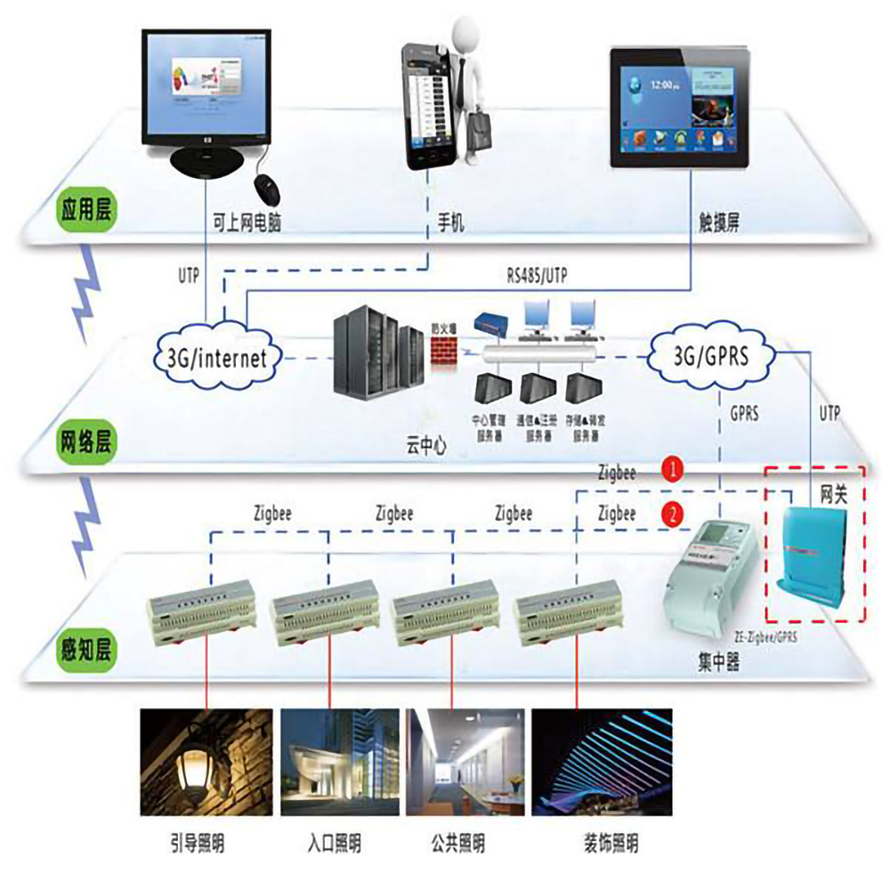 樓宇自控系統(tǒng)的五個組成部分是什么？(圖1)