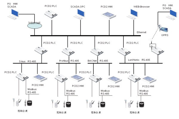 綠色智能建筑崛起，樓宇自控越發(fā)重要！