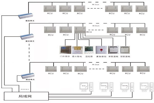 三水智能化帶來樓宇自控系統(tǒng)的概念解析！