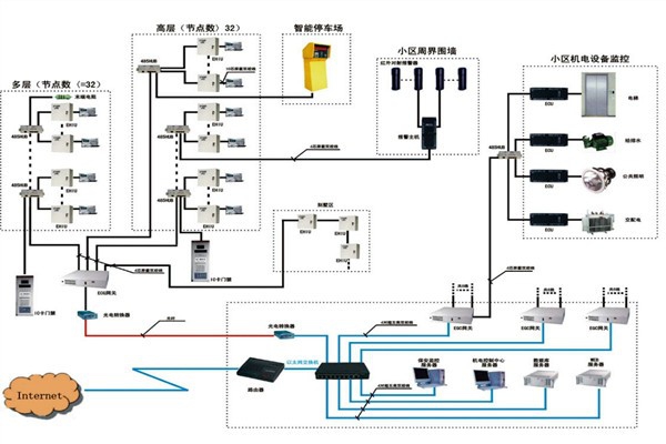 樓宇自動化系統(tǒng)如何檢測智能化工程故障？