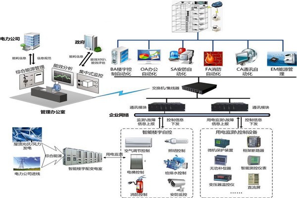 樓宇自控節(jié)能設(shè)計(jì)的內(nèi)涵所在！