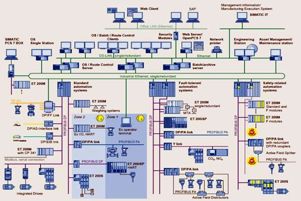 樓宇自控在集成結(jié)構(gòu)方面的應用分析！