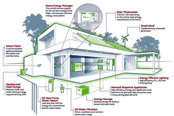 樓宇智能化系統(tǒng)的集成技術(shù)與智能控制！