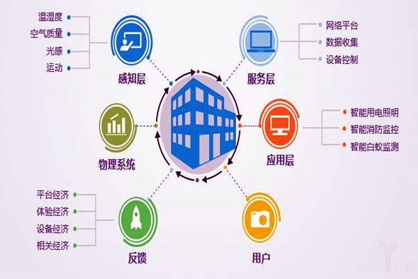 樓宇自控系統(tǒng)工程為什么偏向于集成化管理？