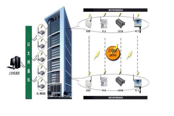 樓宇智能化系統(tǒng)的深化設(shè)計(jì)階段！