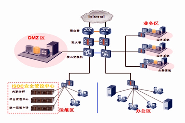 智能樓宇自控系統一體集成的分布化！