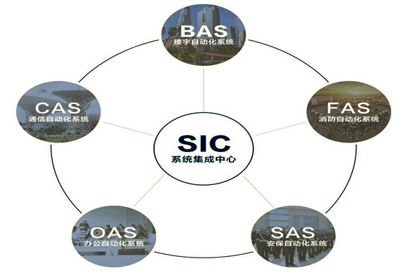 樓宇自動(dòng)化系統(tǒng)的基本配置條件！