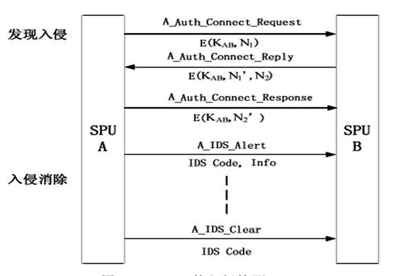 樓宇自動化入侵防御管理的部分內(nèi)容！