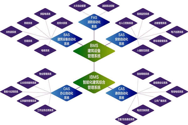 樓宇自控系統(tǒng)的實施目標(biāo)是什么？