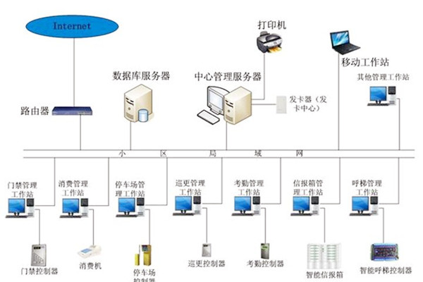 樓宇自動化系統(tǒng)應當具備哪些基本功能？