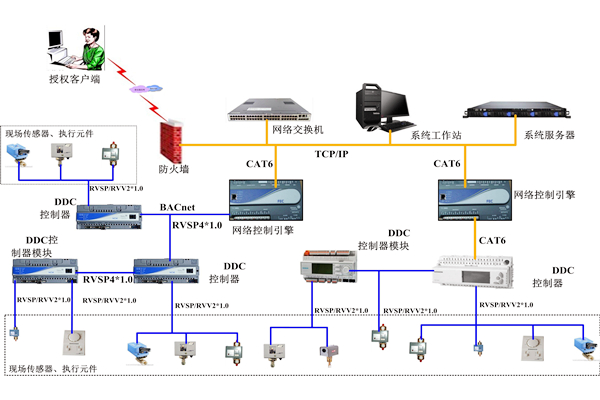 樓宇自控系統分布式規(guī)劃的具體應用