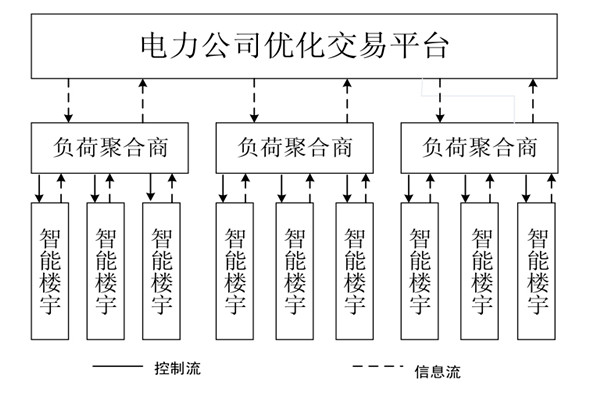 如何對(duì)樓宇自控系統(tǒng)的中央空調(diào)進(jìn)行調(diào)度框架？