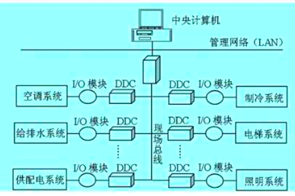 想要降低運營成本？那就搭建樓宇自動化系統(tǒng)！