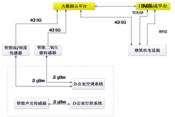 如何設(shè)計出一個高效的樓宇自控BAS系統(tǒng)？