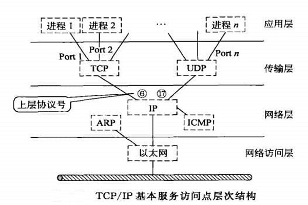 智能樓宇自控系統(tǒng)TCP/IP網(wǎng)絡互連通信協(xié)議的構建！