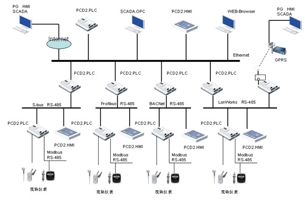網(wǎng)絡技術在樓宇自控中的應用價值！
