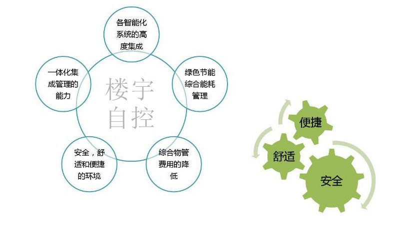 智能樓宇自控系統(tǒng)促進(jìn)城市可持續(xù)發(fā)展！