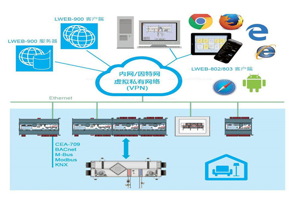 樓宇自控系統(tǒng)實(shí)際設(shè)計(jì)程序！