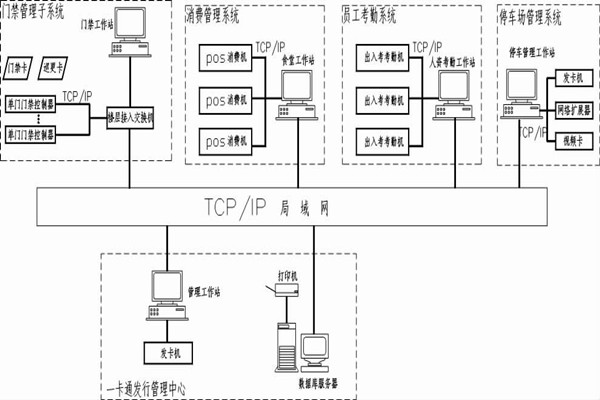 什么是智能樓宇控制系統(tǒng)的一卡通？
