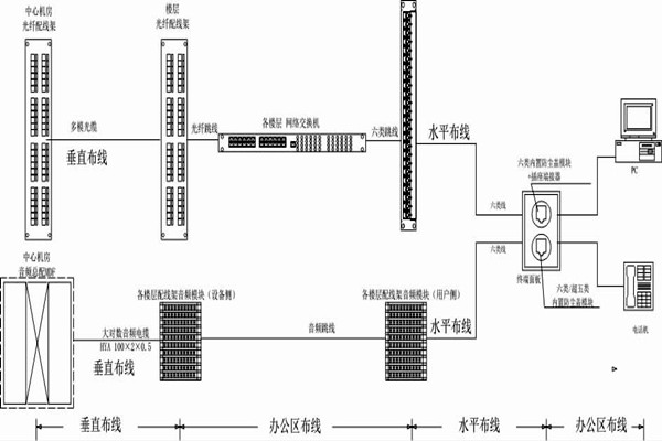 怎么操作綜合布線？某大樓樓宇自控系統(tǒng)清晰展現(xiàn)！
