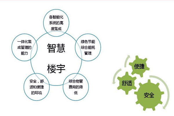 智能樓宇自控系統(tǒng)檢測公司的選擇！