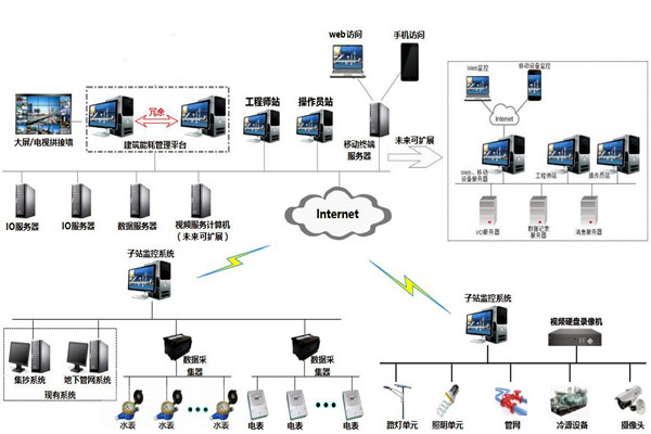 樓宇自控系統(tǒng)的特點和發(fā)展優(yōu)勢！