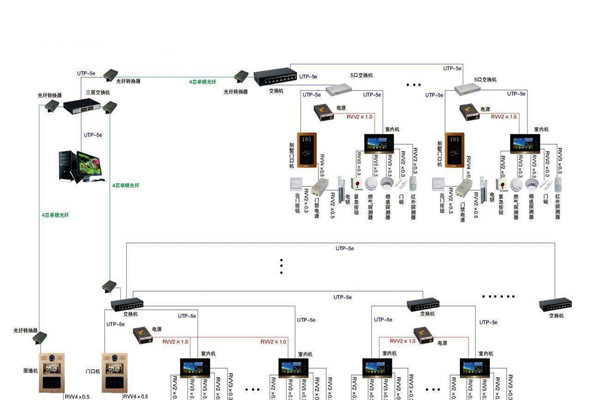 智能樓宇控制系統(tǒng)的管理存在哪些問題？