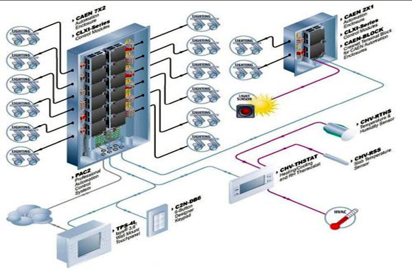 樓宇自動(dòng)化系統(tǒng)對各子系統(tǒng)的接口要求！
