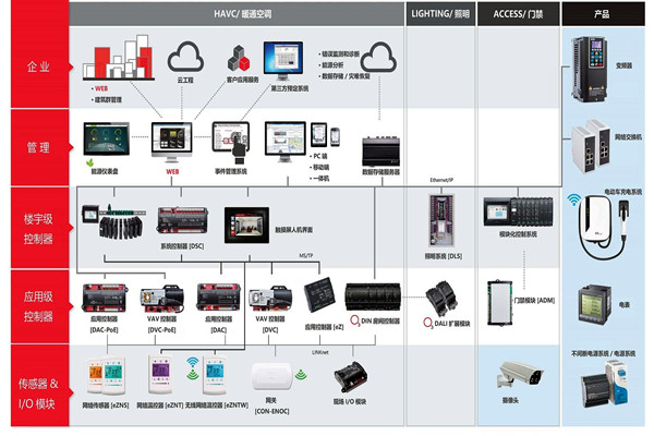 樓宇自控系統(tǒng)施工前需要落實哪兩大預(yù)備程序？