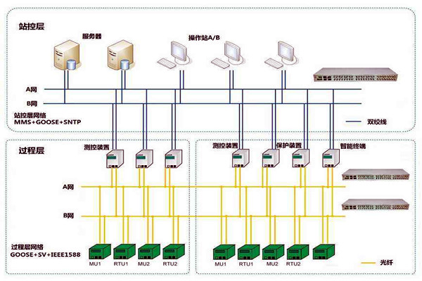 智能樓宇控制系統(tǒng)子系統(tǒng)的劃分！
