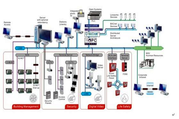 智能樓宇自控系統(tǒng)的施工準備與施工安裝步驟！