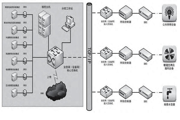 專業(yè)性低的問題對樓宇控制市場發(fā)展影響很大！