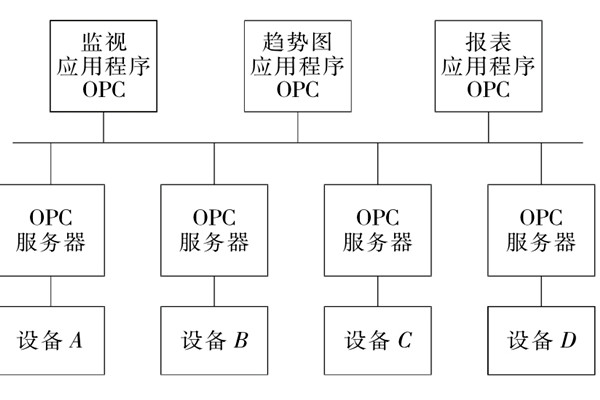 樓宇自控系統(tǒng)OPC的設備互聯(lián)原理！
