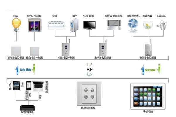 樓宇自動(dòng)化系統(tǒng)控制器的優(yōu)化設(shè)計(jì)！