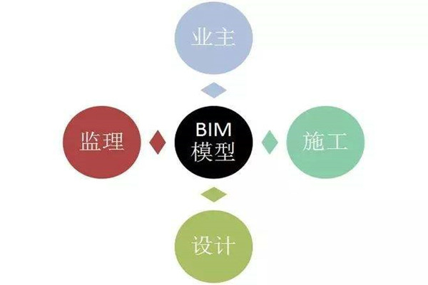 樓宇自控系統(tǒng)BIM技術(shù)的研發(fā)思路！