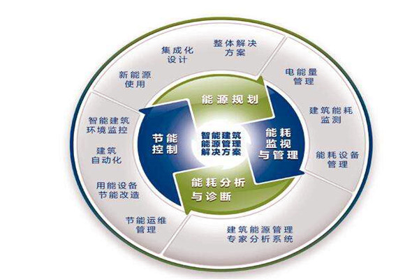 樓宇自控系統(tǒng)運行能耗設(shè)計與實測的差別！